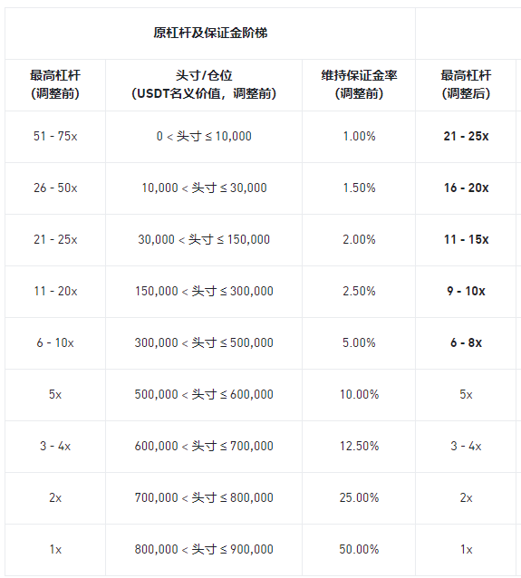 币安合约调整多个U本位永续合约杠杆及保证金阶梯